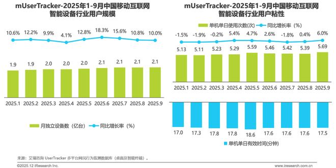 2025年Q3中国移动互联网流量季度报告(图21)