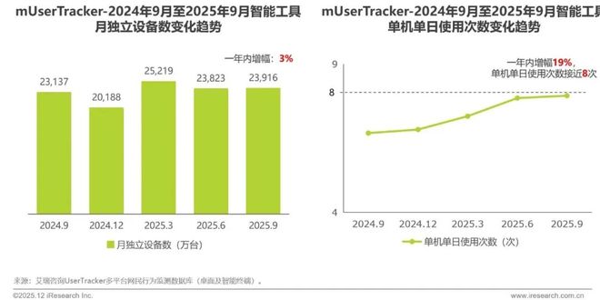 2025年Q3中国移动互联网流量季度报告(图19)