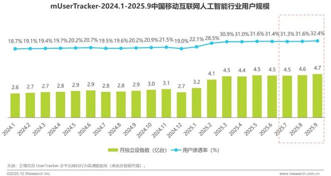 2025年Q3中国移动互联网流量季度报告(图15)