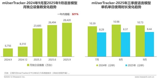 2025年Q3中国移动互联网流量季度报告(图18)