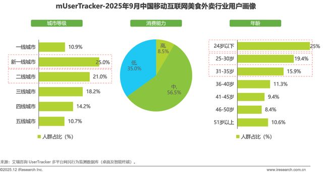 2025年Q3中国移动互联网流量季度报告(图26)