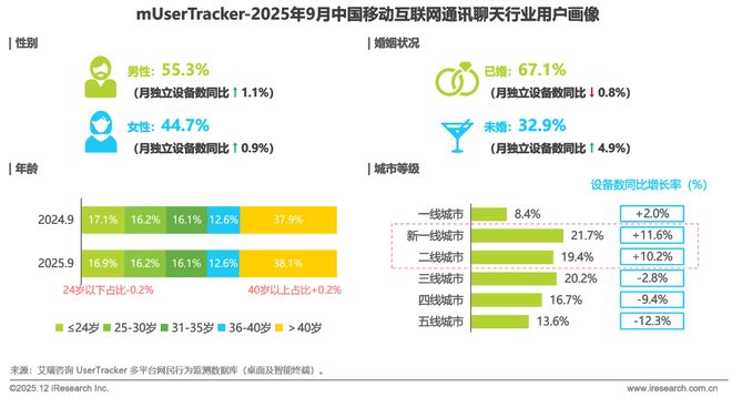 2025年Q3中国移动互联网流量季度报告(图31)