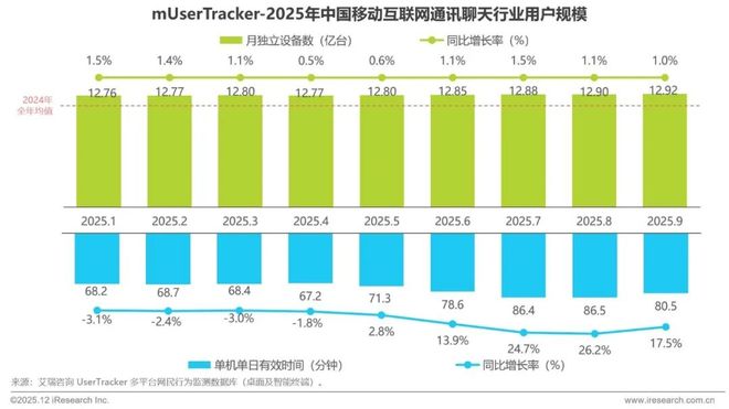 2025年Q3中国移动互联网流量季度报告(图30)