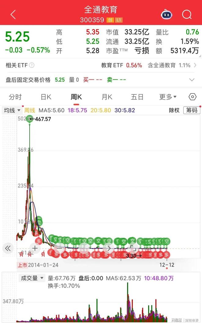 上市11年下跌10年股价从467跌到了5块被套的散户还能解套吗？(图2)
