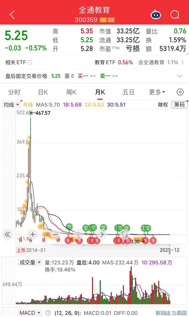 上市11年下跌10年股价从467跌到了5块被套的散户还能解套吗？(图5)