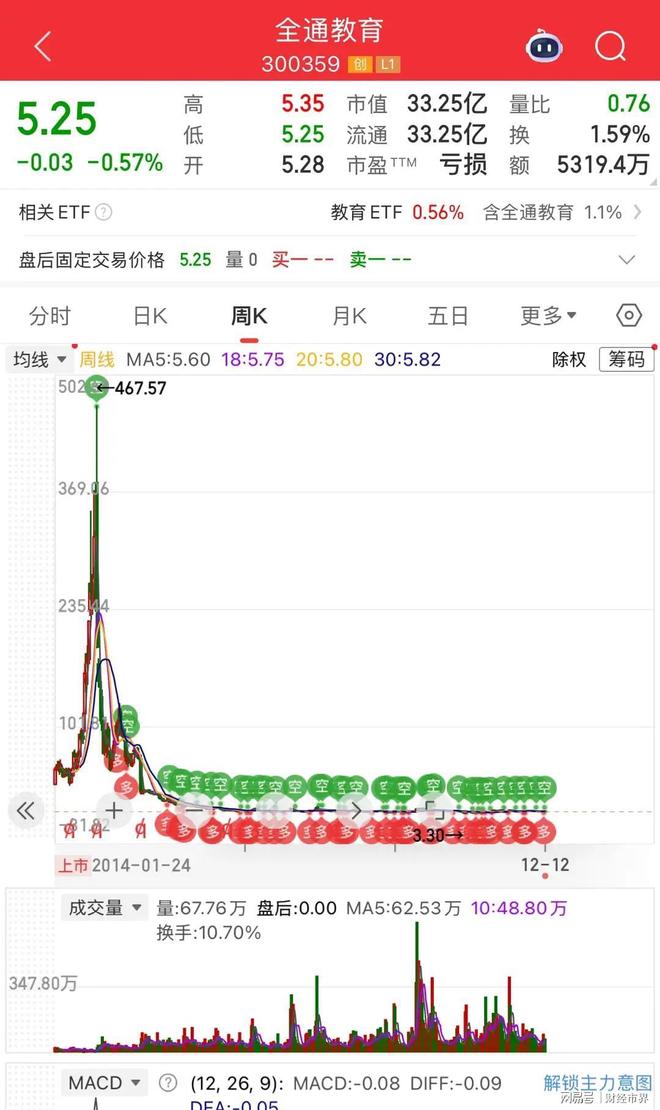 上市11年下跌10年股价从467跌到了5块被套的散户还能解套吗？(图6)