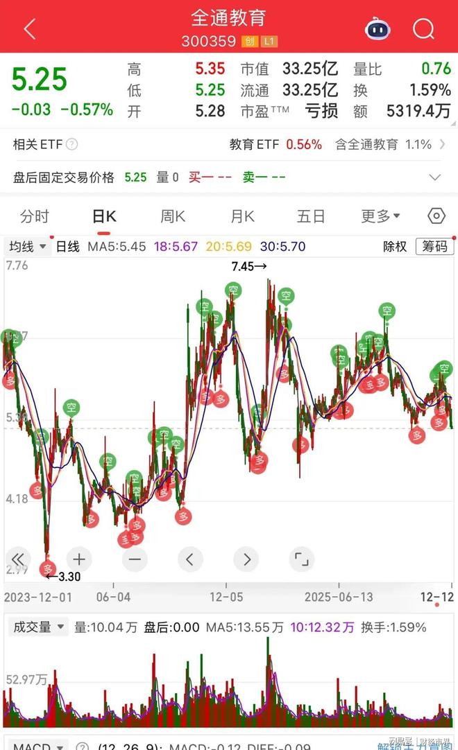 上市11年下跌10年股价从467跌到了5块被套的散户还能解套吗？(图7)