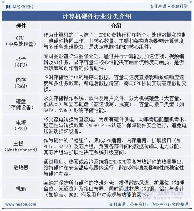 2025年中国计算机硬件行业发展现状及趋势分析计算机行业蓬勃发展带动硬件产品需求持续增长「图」(图1)