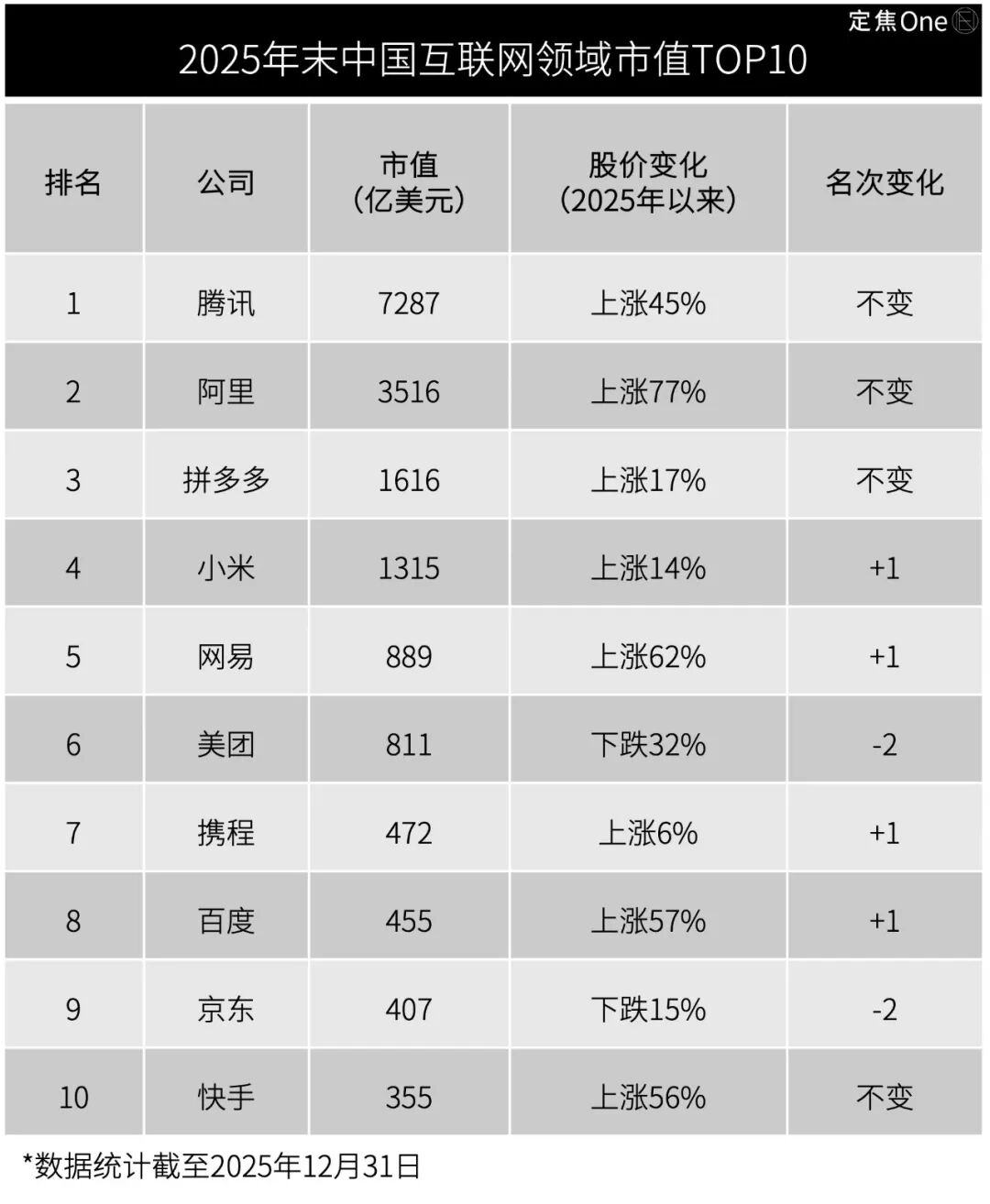 2025这些互联网巨头赢麻了(图1)