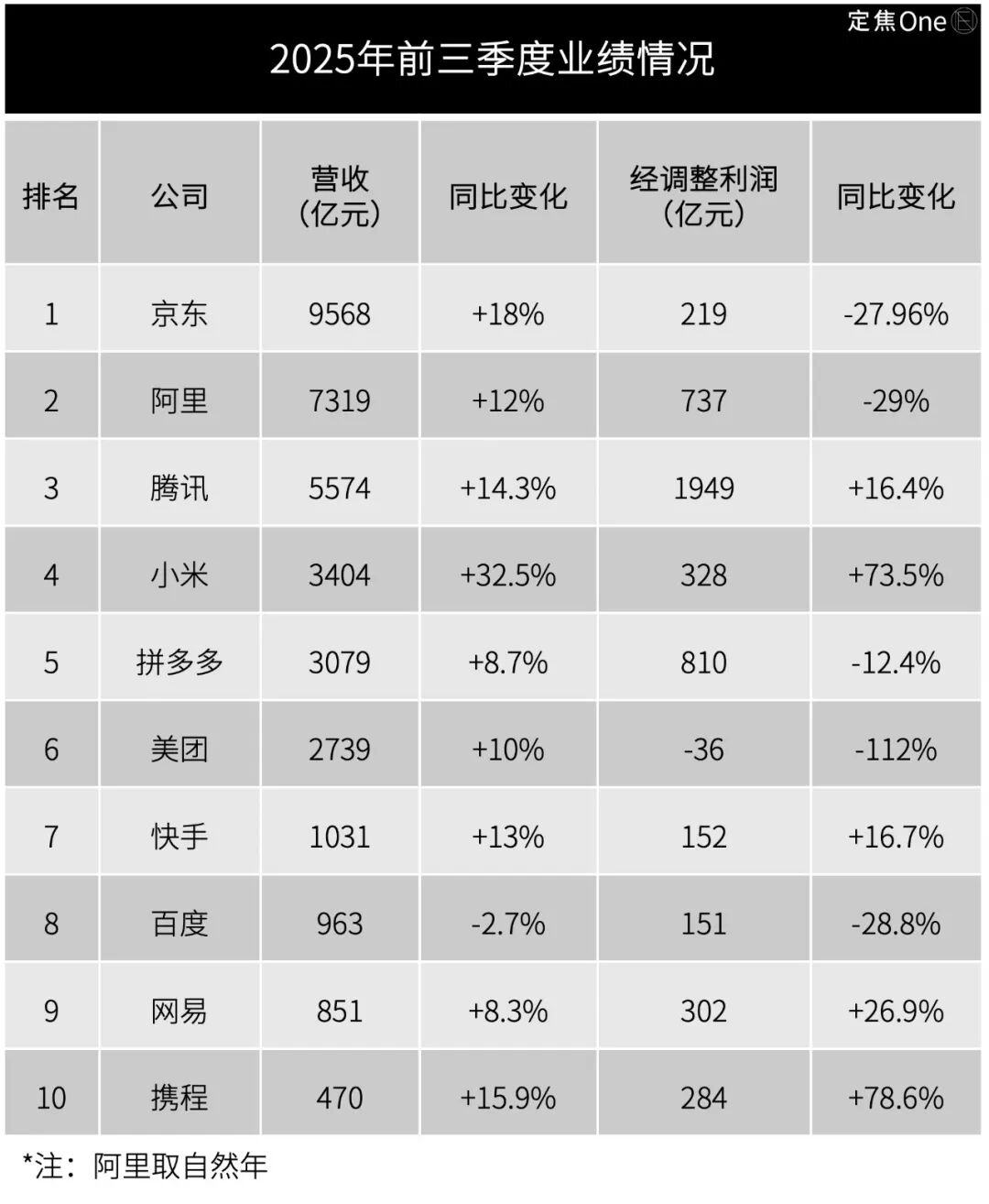 2025这些互联网巨头赢麻了(图3)