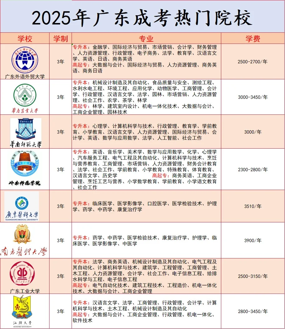 最新！2026年广东成人高考（本科）报名时间、入口及全流程详解！(图3)