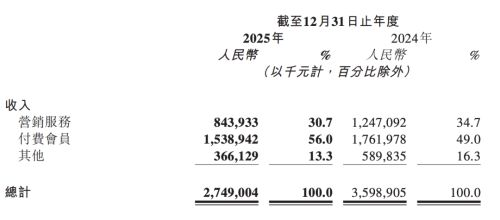 首次全年盈利知乎的赚钱逻辑变了(图4)