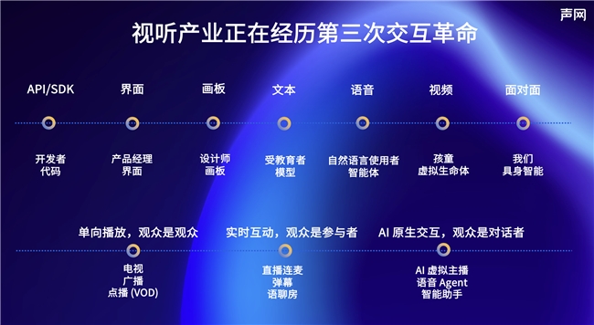 中国网络视听大会丨RTE+AI声网双引擎驱动视听全域商业增长(图5)